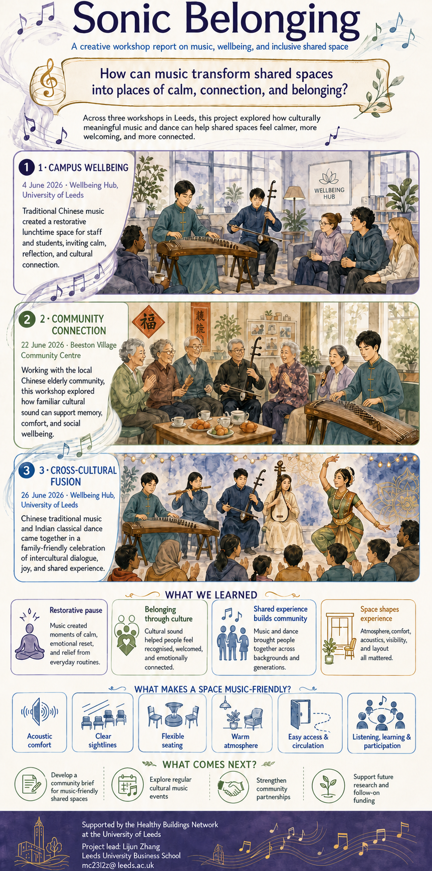 Sonic Belonging infographic — the three workshops, what was learned, and what makes a space music-friendly